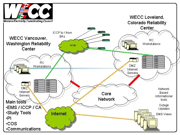 WECC Loveland, Colorado Reliability Center WECC Vancouver, Washington Reliability Center ICCP to / from