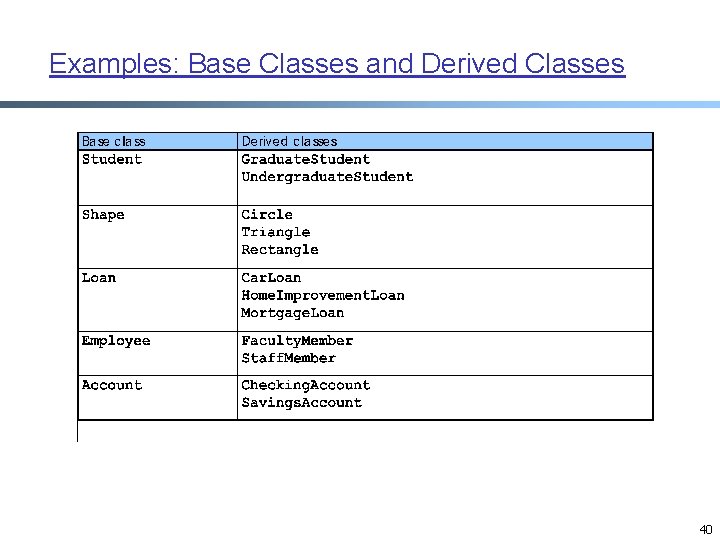 Examples: Base Classes and Derived Classes 40 Examples: Base Classes and Derived Classes 40