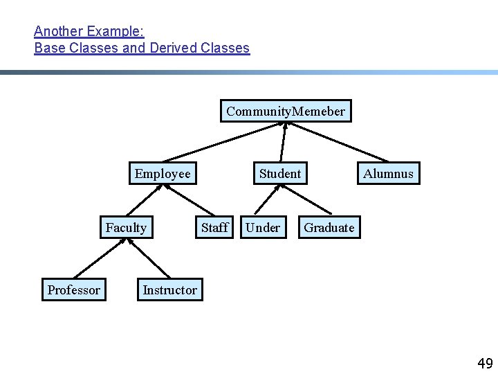 Another Example: Base Classes and Derived Classes Community. Memeber Employee Faculty Professor Student Staff Another Example: Base Classes and Derived Classes Community. Memeber Employee Faculty Professor Student Staff