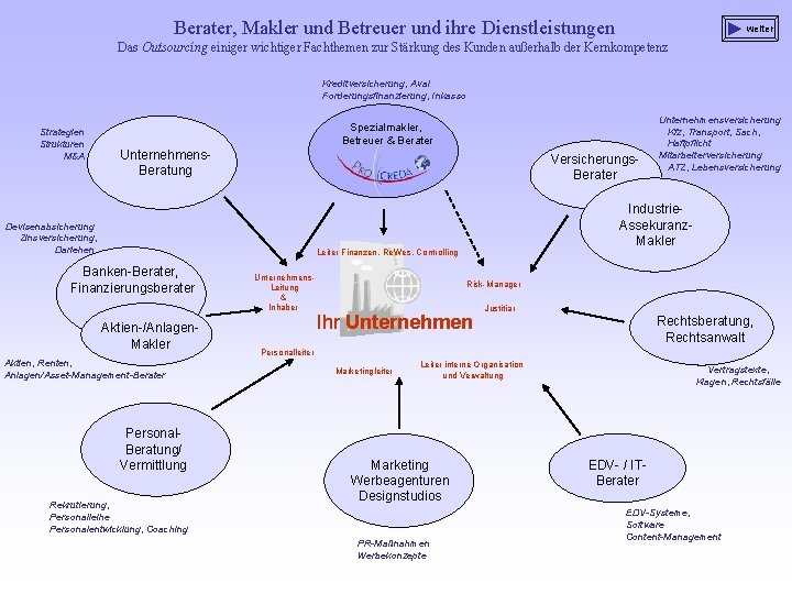 Berater, Makler und Betreuer und ihre Dienstleistungen weiter Das Outsourcíng einiger wichtiger Fachthemen zur