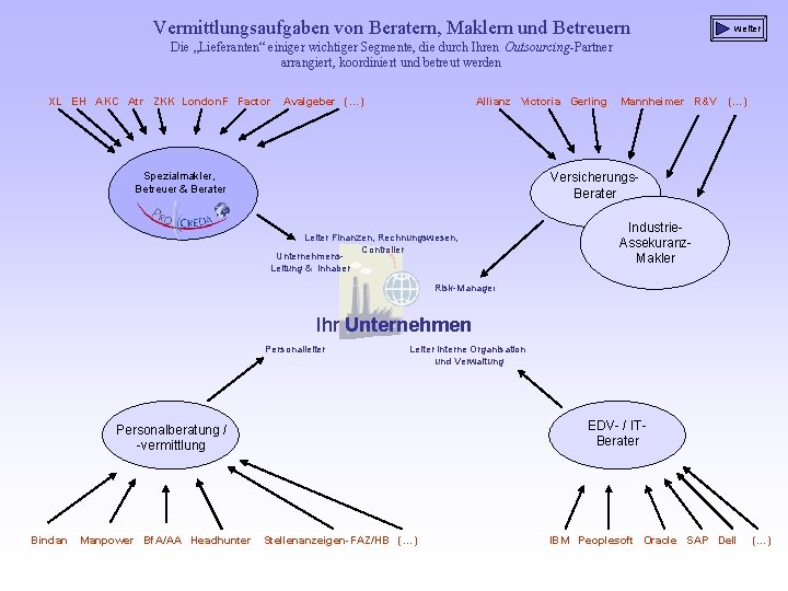 Vermittlungsaufgaben von Beratern, Maklern und Betreuern weiter Die „Lieferanten“ einiger wichtiger Segmente, die durch