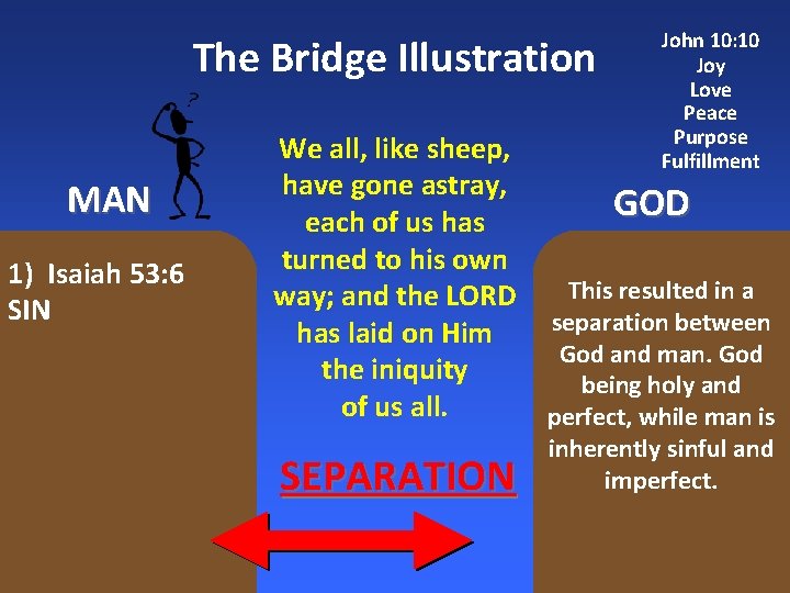 The Bridge Illustration MAN 1) Isaiah 53: 6 SIN We all, like sheep, have