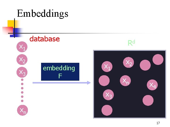 Embeddings x 1 x 2 x 3 database embedding F Rd x 1 x