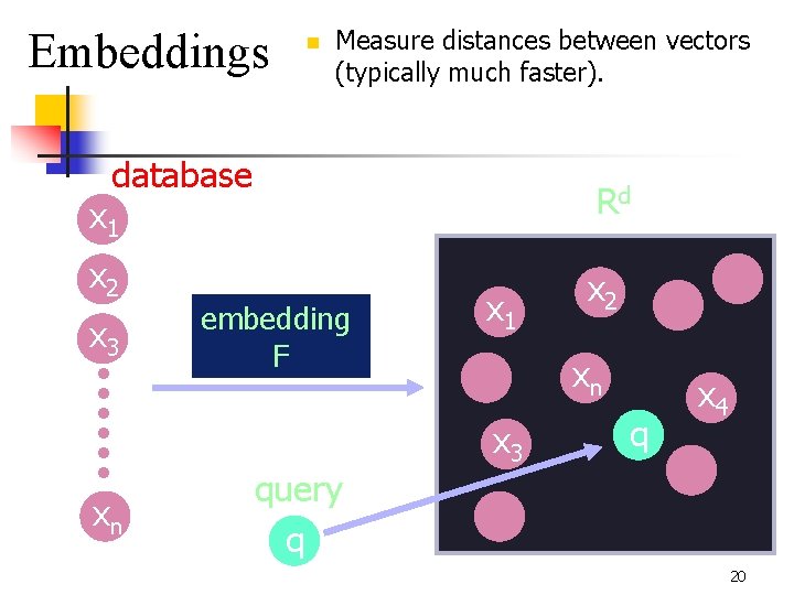 Embeddings n Measure distances between vectors (typically much faster). database x 1 Rd x