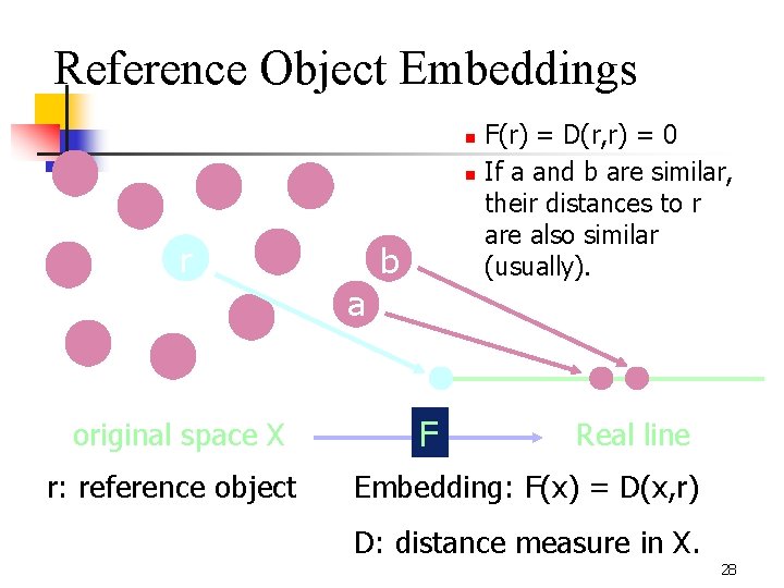 Reference Object Embeddings n n r a original space X r: reference object b