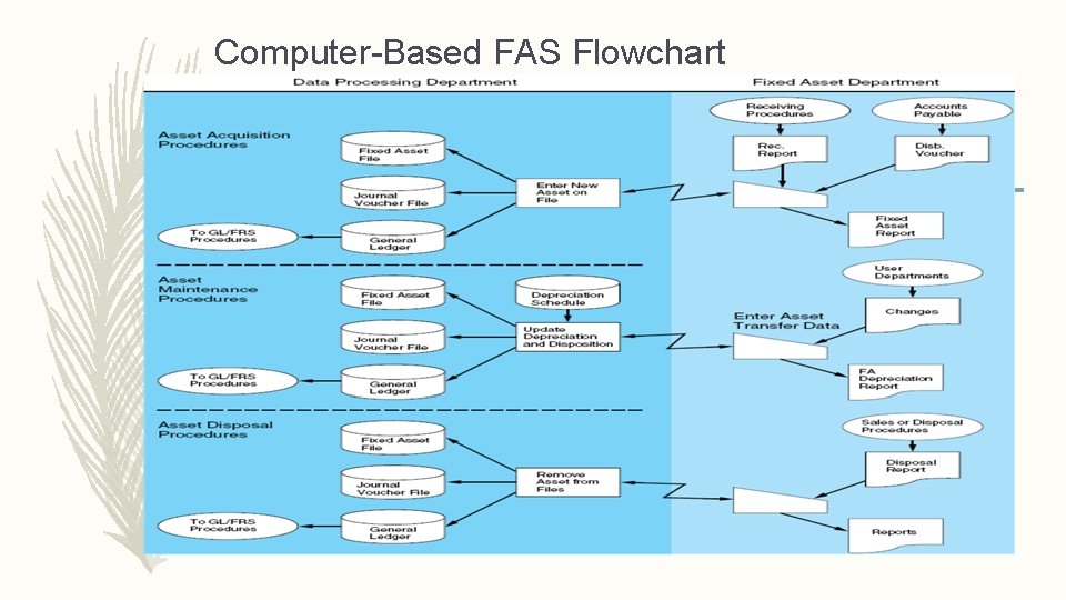 Computer-Based FAS Flowchart 