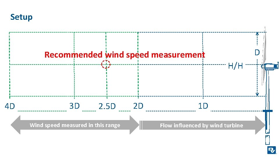 Setup Recommended wind speed measurement 4 D 3 D 2. 5 D Wind speed