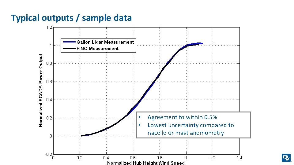 Typical outputs / sample data • • Agreement to within 0. 5% Lowest uncertainty