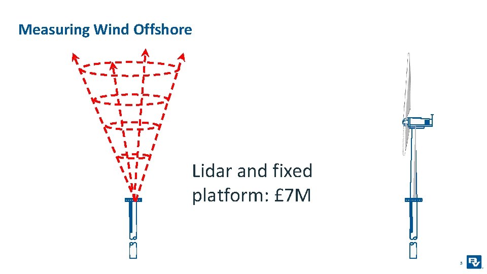 Measuring Wind Offshore Lidar and fixed platform: £ 7 M 5 