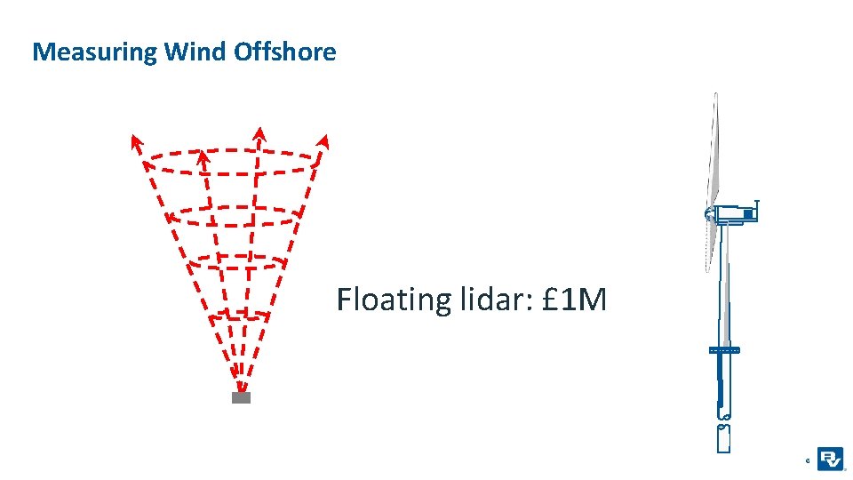 Measuring Wind Offshore Floating lidar: £ 1 M 6 