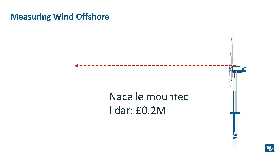 Measuring Wind Offshore Nacelle mounted lidar: £ 0. 2 M 
