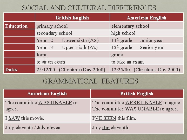 SOCIAL AND CULTURAL DIFFERENCES British English American English Education primary school secondary school Year