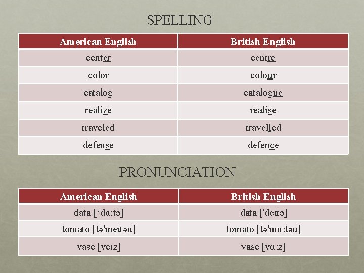 American English vs British English designed by Russolova