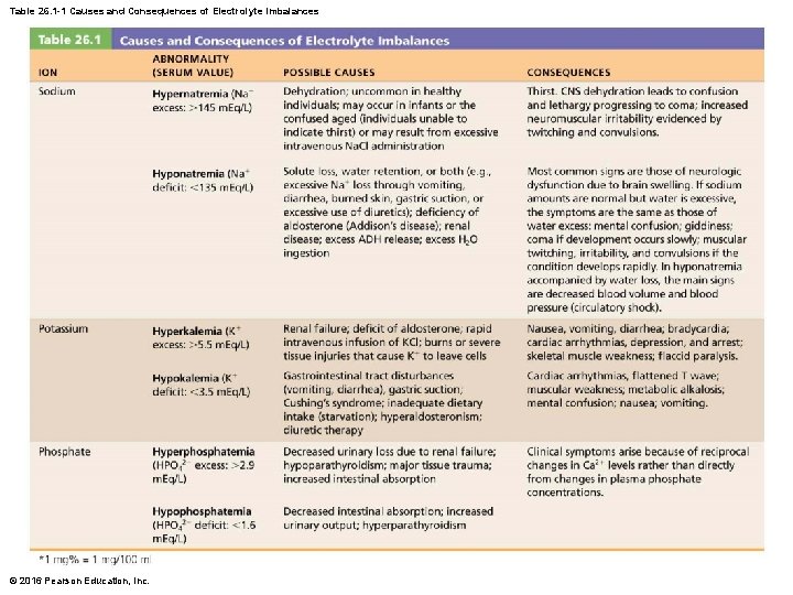 Table 26. 1 -1 Causes and Consequences of Electrolyte Imbalances © 2016 Pearson Education,