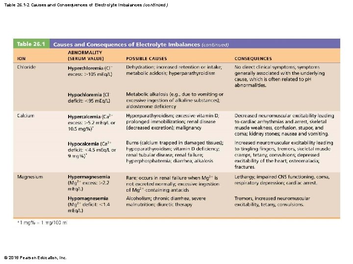 Table 26. 1 -2 Causes and Consequences of Electrolyte Imbalances (continued) © 2016 Pearson