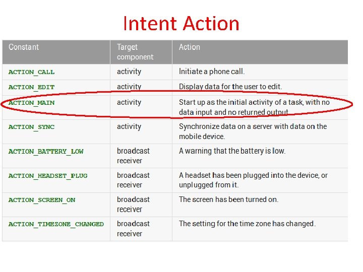 Intent Action 