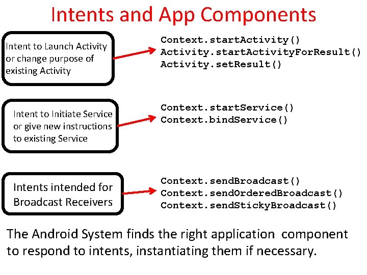 Intents and App Components Intent to Launch Activity or change purpose of existing Activity