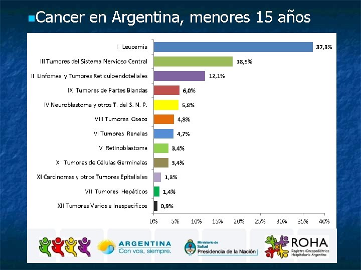 n. Cancer en Argentina, menores 15 años 