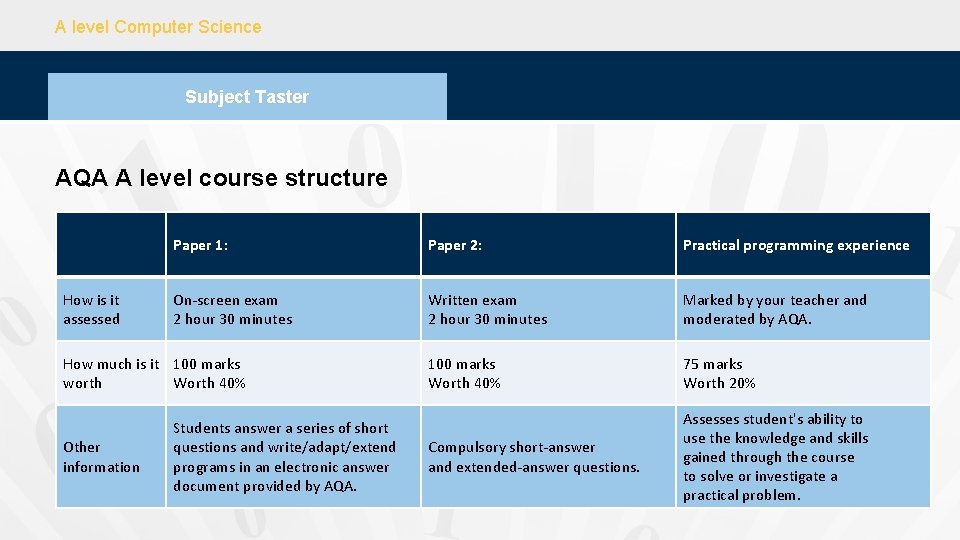 A level Computer Science Subject Taster AQA A level course structure How is it