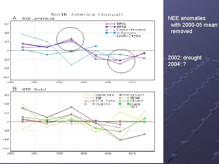 NEE anomalies with 2000 -05 mean removed 2002: drought 2004: ? 