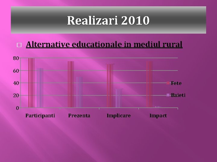 Realizari 2010 � Alternative educationale in mediul rural 80 60 40 Fete 20 Baieti