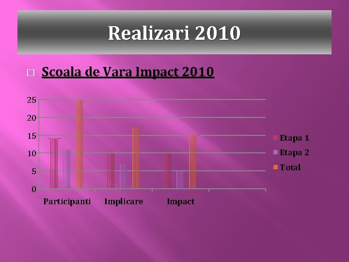 Realizari 2010 � Scoala de Vara Impact 2010 25 20 15 Etapa 1 10