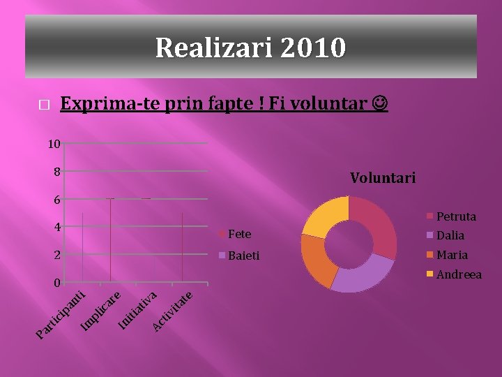 Realizari 2010 � Exprima-te prin fapte ! Fi voluntar 10 8 Voluntari 6 Petruta