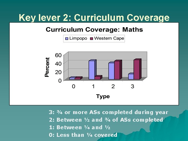 Key lever 2: Curriculum Coverage 3: ¾ or more ASs completed during year 2: