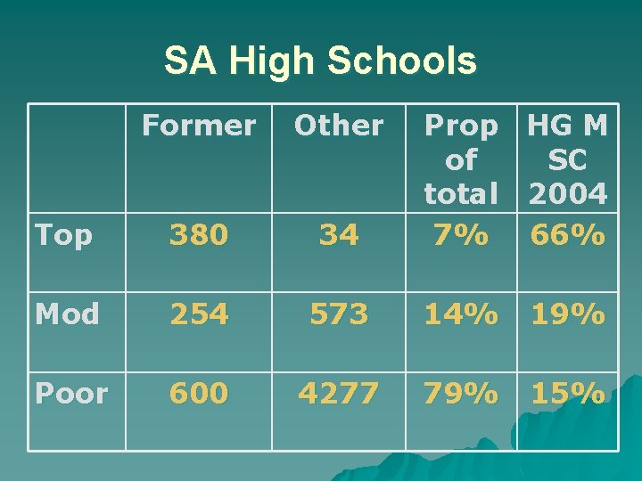 SA High Schools Former Other Prop HG M of SC total 2004 7% 66%