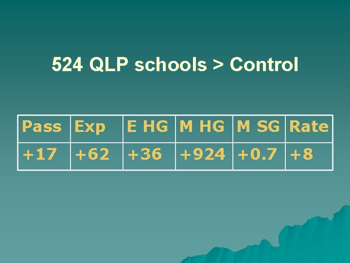 524 QLP schools > Control Pass Exp E HG M SG Rate +17 +36