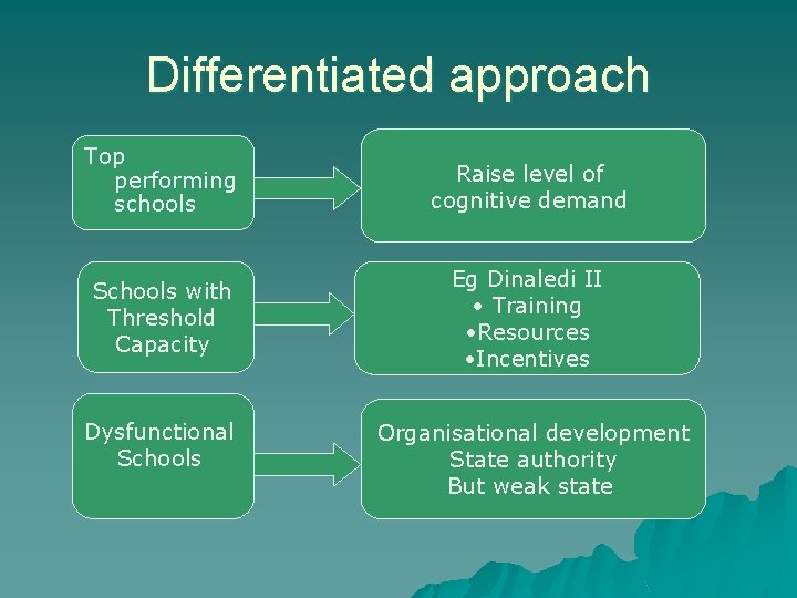 Differentiated approach Top performing schools Raise level of cognitive demand Schools with Threshold Capacity