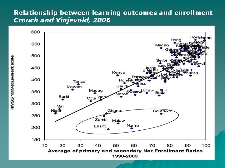 Relationship between learning outcomes and enrollment Crouch and Vinjevold, 2006 