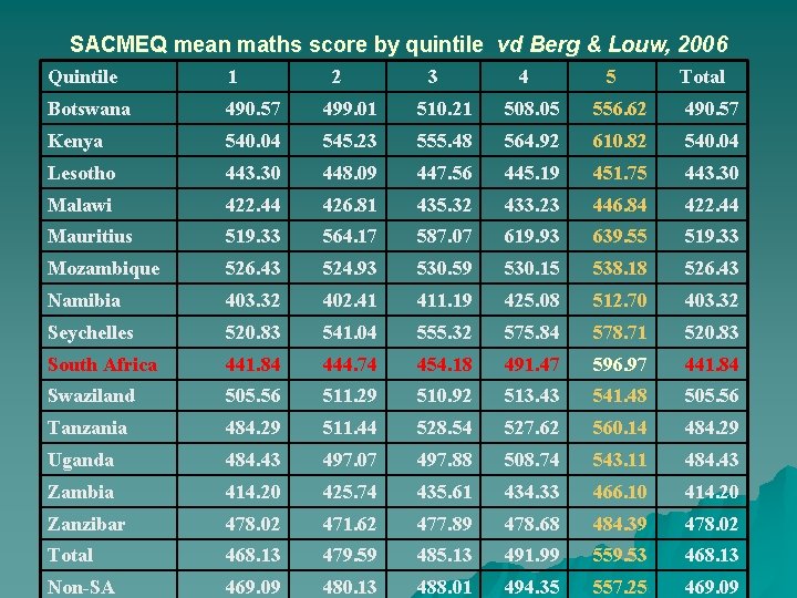 SACMEQ mean maths score by quintile vd Berg & Louw, 2006 Quintile 1 2