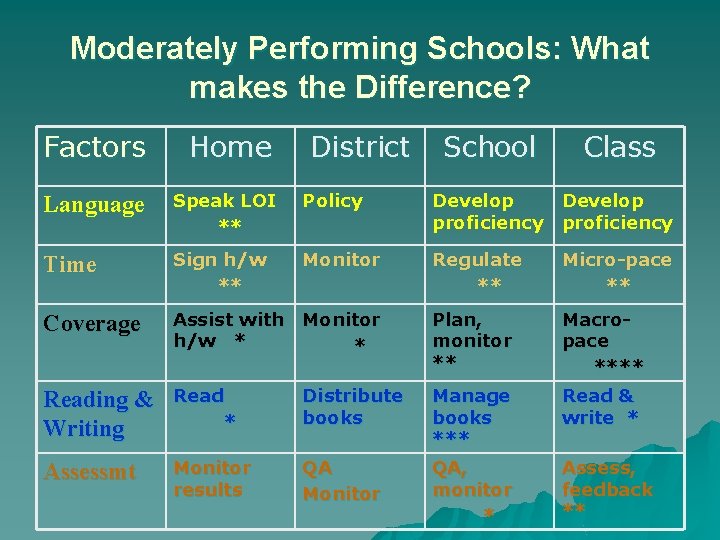 Moderately Performing Schools: What makes the Difference? Factors Home District School Class Language Speak