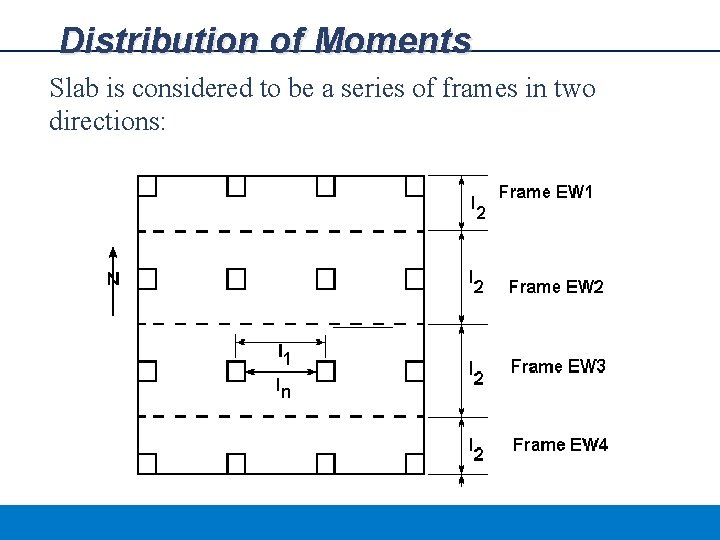 Distribution of Moments Slab is considered to be a series of frames in two