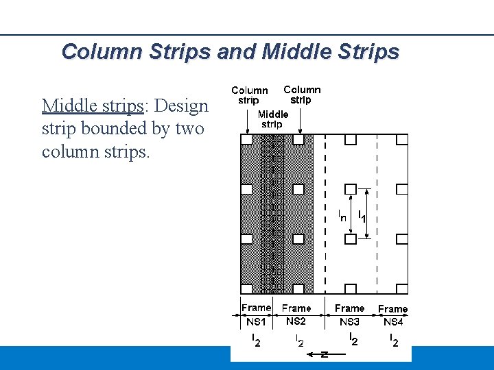Column Strips and Middle Strips Middle strips: Design strip bounded by two column strips.