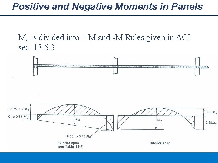 Positive and Negative Moments in Panels M 0 is divided into + M and