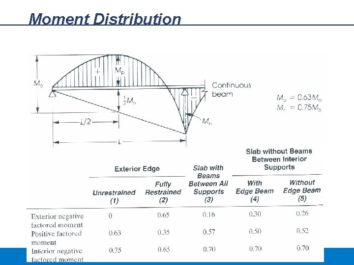 Moment Distribution 