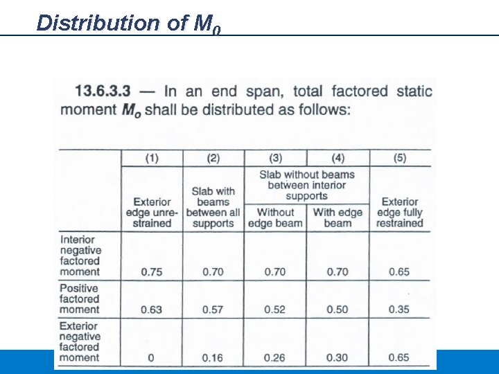 Distribution of M 0 