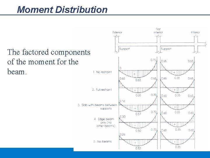 Moment Distribution The factored components of the moment for the beam. 