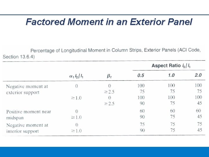 Factored Moment in an Exterior Panel 