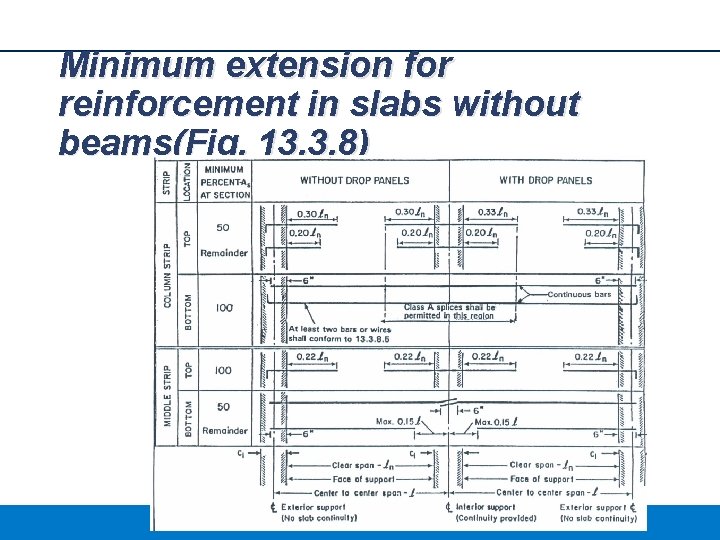 Minimum extension for reinforcement in slabs without beams(Fig. 13. 3. 8) 
