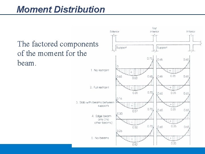 Moment Distribution The factored components of the moment for the beam. 