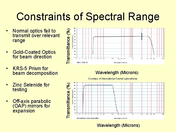  • Normal optics fail to transmit over relevant range • Gold-Coated Optics for