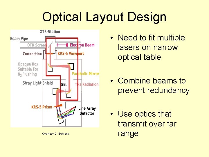 Optical Layout Design • Need to fit multiple lasers on narrow optical table •
