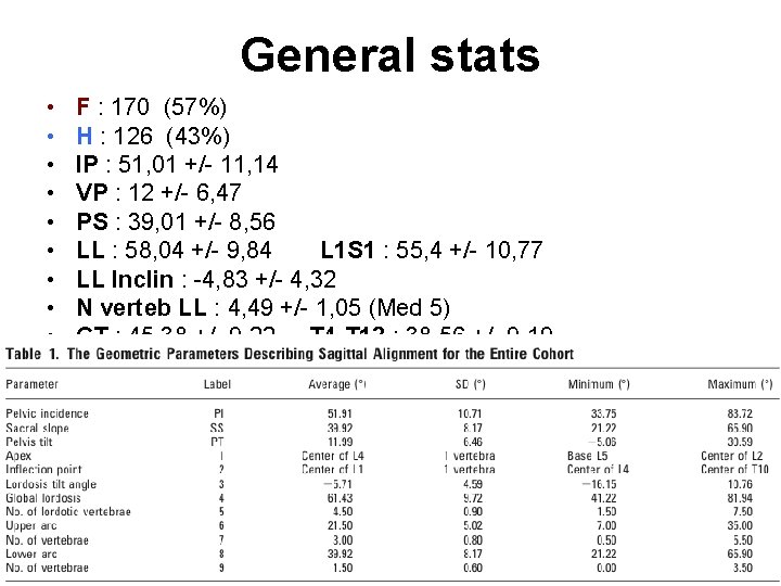 General stats • • • • F : 170 (57%) H : 126 (43%)