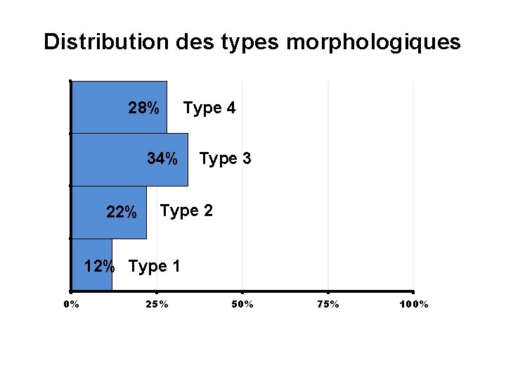 Distribution des types morphologiques 4 28% 34% 3 2 1 0% 22% Type 4