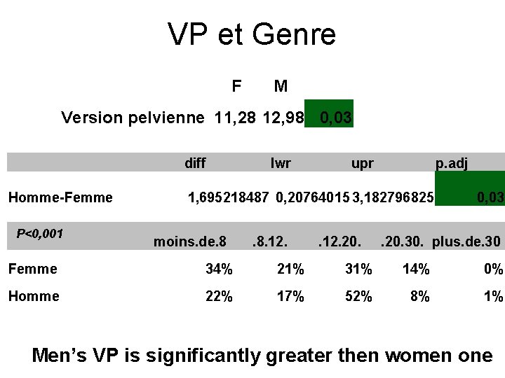 VP et Genre F M Version pelvienne 11, 28 12, 98 0, 03 diff