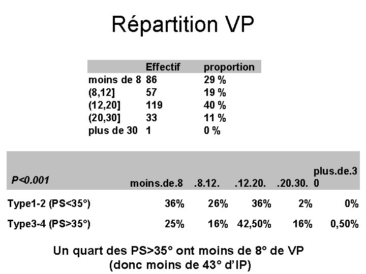Répartition VP Effectif moins de 8 86 (8, 12] 57 (12, 20] 119 (20,