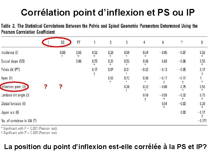 Corrélation point d’inflexion et PS ou IP ? ? La position du point d’inflexion